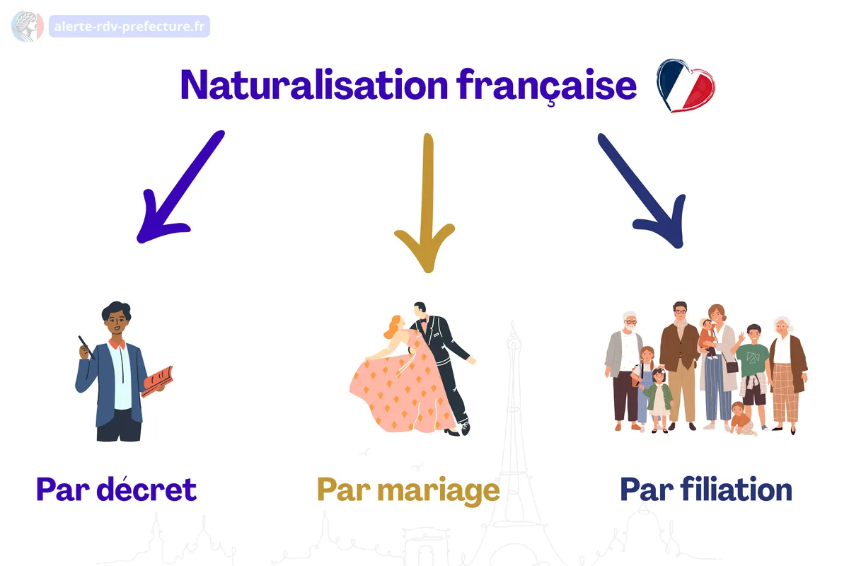 Les différents types de demandes de naturalisation